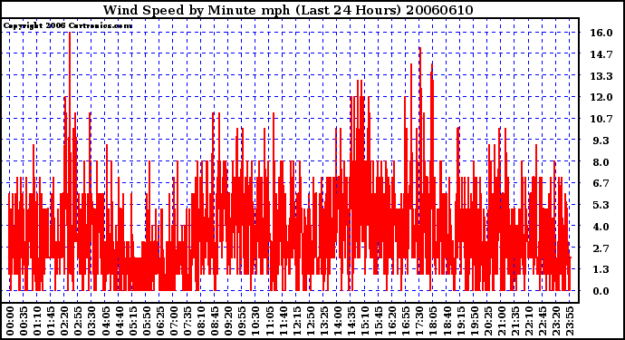 Milwaukee Weather Wind Speed by Minute mph (Last 24 Hours)