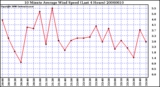 Milwaukee Weather 10 Minute Average Wind Speed (Last 4 Hours)