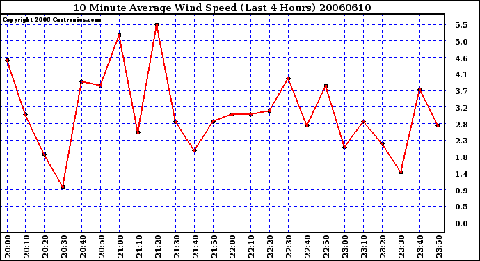 Milwaukee Weather 10 Minute Average Wind Speed (Last 4 Hours)