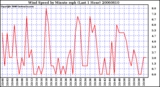 Milwaukee Weather Wind Speed by Minute mph (Last 1 Hour)