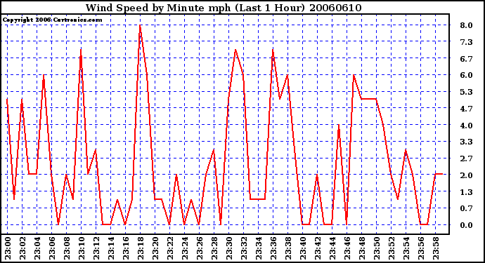 Milwaukee Weather Wind Speed by Minute mph (Last 1 Hour)