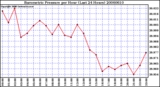 Milwaukee Weather Barometric Pressure per Hour (Last 24 Hours)