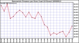 Milwaukee Weather Barometric Pressure per Hour (Last 24 Hours)