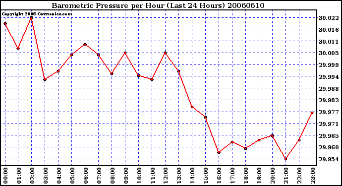 Milwaukee Weather Barometric Pressure per Hour (Last 24 Hours)