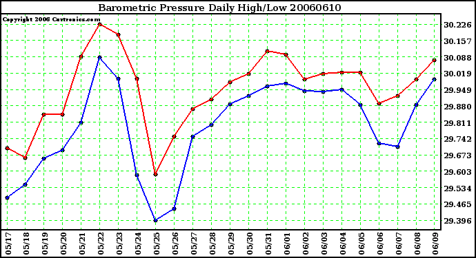 Milwaukee Weather Barometric Pressure Daily High/Low