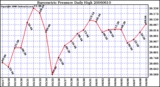 Milwaukee Weather Barometric Pressure Daily High