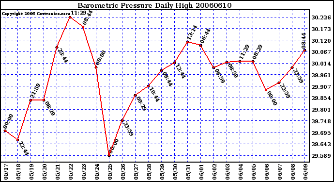 Milwaukee Weather Barometric Pressure Daily High