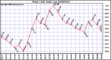 Milwaukee Weather Wind Chill Daily Low