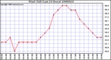 Milwaukee Weather Wind Chill (Last 24 Hours)