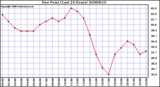 Milwaukee Weather Dew Point (Last 24 Hours)