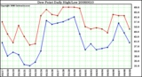 Milwaukee Weather Dew Point Daily High/Low