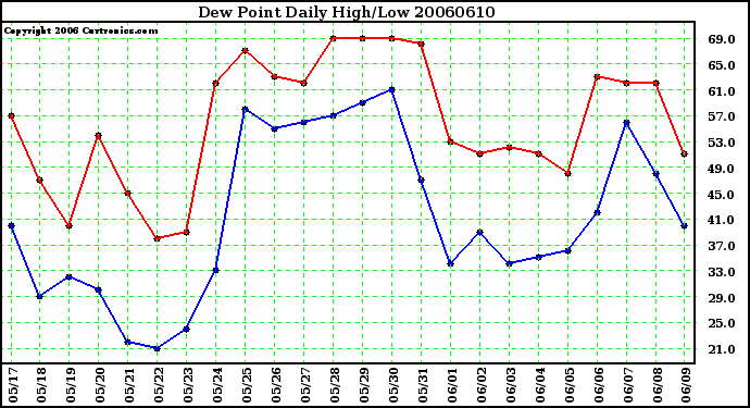 Milwaukee Weather Dew Point Daily High/Low