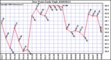 Milwaukee Weather Dew Point Daily High