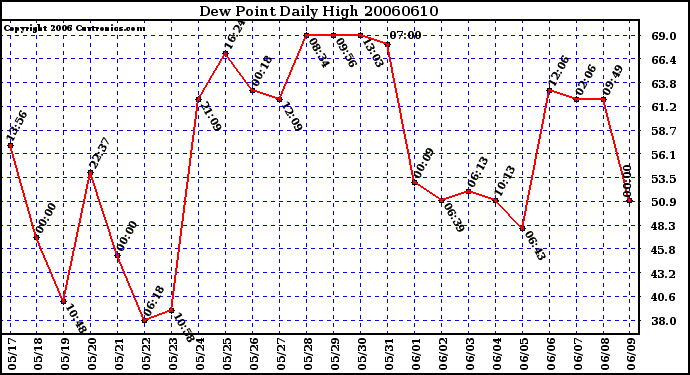 Milwaukee Weather Dew Point Daily High