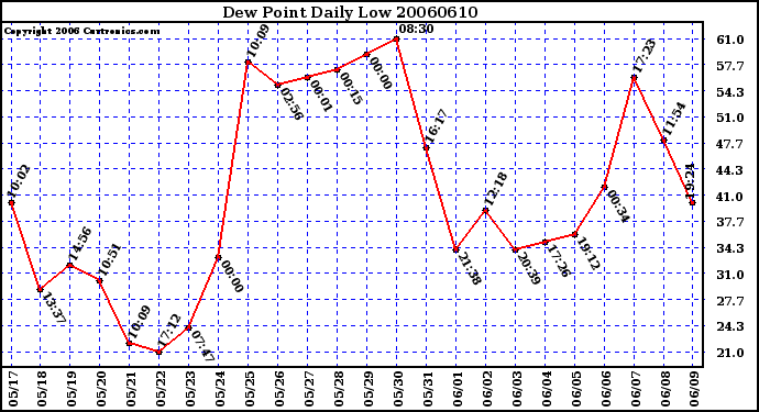 Milwaukee Weather Dew Point Daily Low