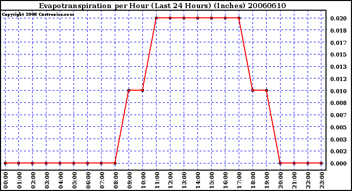 Milwaukee Weather Evapotranspiration per Hour (Last 24 Hours) (Inches)