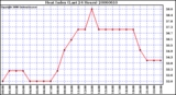 Milwaukee Weather Heat Index (Last 24 Hours)