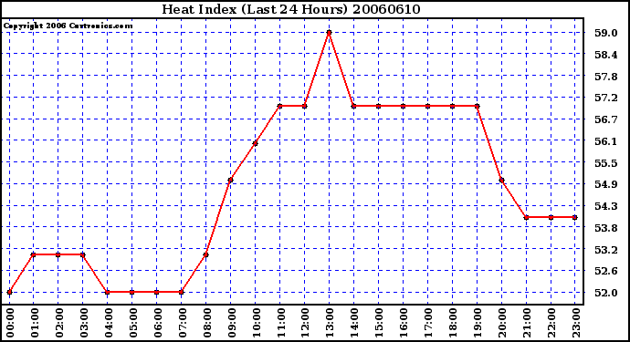 Milwaukee Weather Heat Index (Last 24 Hours)