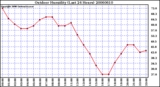 Milwaukee Weather Outdoor Humidity (Last 24 Hours)