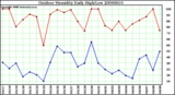 Milwaukee Weather Outdoor Humidity Daily High/Low