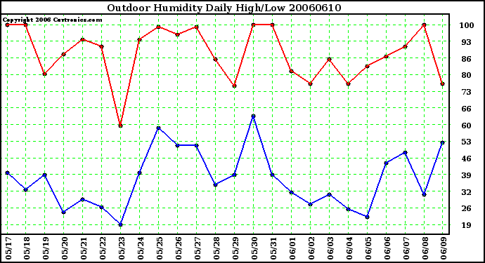 Milwaukee Weather Outdoor Humidity Daily High/Low