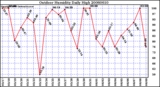 Milwaukee Weather Outdoor Humidity Daily High