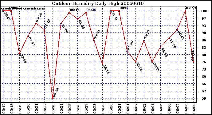 Milwaukee Weather Outdoor Humidity Daily High