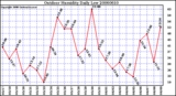 Milwaukee Weather Outdoor Humidity Daily Low