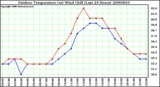 Milwaukee Weather Outdoor Temperature (vs) Wind Chill (Last 24 Hours)