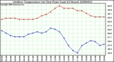 Milwaukee Weather Outdoor Temperature (vs) Dew Point (Last 24 Hours)