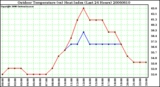 Milwaukee Weather Outdoor Temperature (vs) Heat Index (Last 24 Hours)