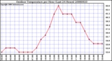 Milwaukee Weather Outdoor Temperature per Hour (Last 24 Hours)