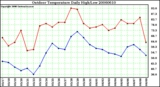 Milwaukee Weather Outdoor Temperature Daily High/Low