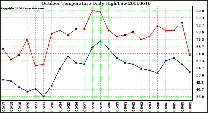 Milwaukee Weather Outdoor Temperature Daily High/Low