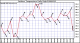 Milwaukee Weather Outdoor Temperature Daily High