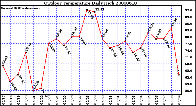 Milwaukee Weather Outdoor Temperature Daily High