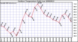 Milwaukee Weather Outdoor Temperature Daily Low