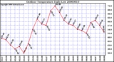 Milwaukee Weather Outdoor Temperature Daily Low