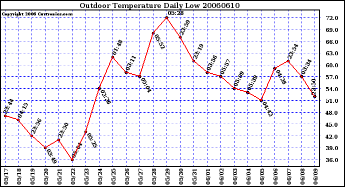 Milwaukee Weather Outdoor Temperature Daily Low