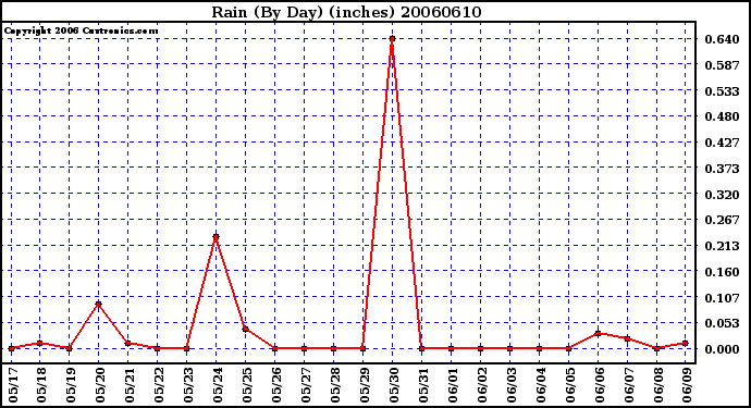 Milwaukee Weather Rain (By Day) (inches)