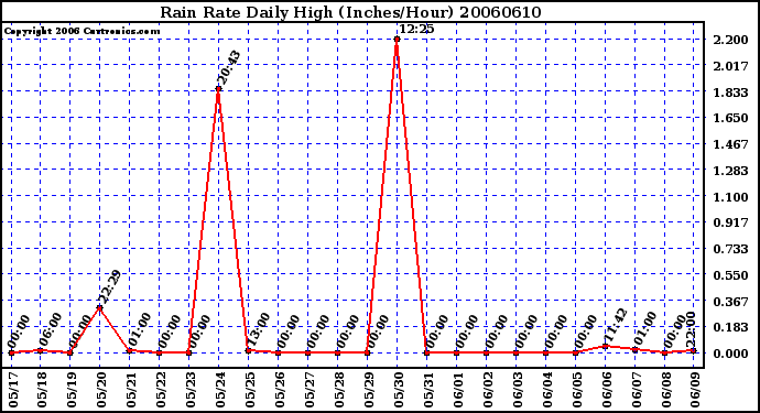 Milwaukee Weather Rain Rate Daily High (Inches/Hour)