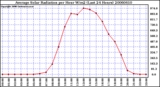 Milwaukee Weather Average Solar Radiation per Hour W/m2 (Last 24 Hours)