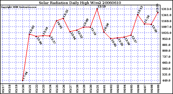 Milwaukee Weather Solar Radiation Daily High W/m2