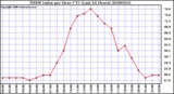 Milwaukee Weather THSW Index per Hour (F) (Last 24 Hours)