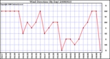 Milwaukee Weather Wind Direction (By Day)