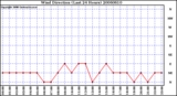 Milwaukee Weather Wind Direction (Last 24 Hours)