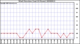 Milwaukee Weather Wind Direction (Last 24 Hours)