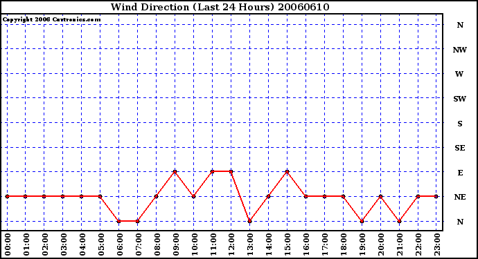 Milwaukee Weather Wind Direction (Last 24 Hours)