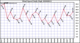 Milwaukee Weather Wind Speed Daily High