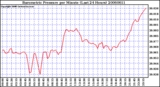 Milwaukee Weather Barometric Pressure per Minute (Last 24 Hours)